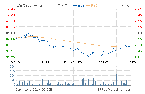 ��ӹɷ�(002304)