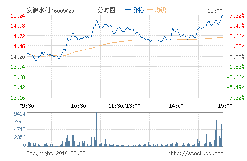 ����ˮ��(600502)