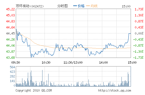 ˫������(002472)