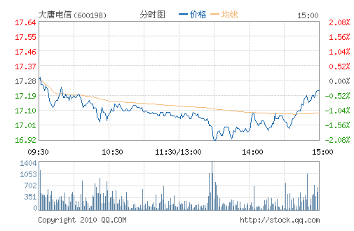 ���Ƶ���(600198)