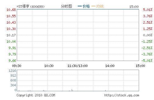 *ST�ú�(600699)