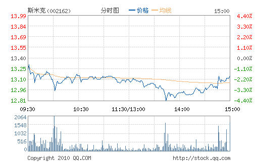 ˹�׿�(002162)