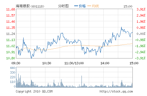 ������(601118)