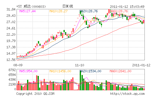 *ST����(000603)