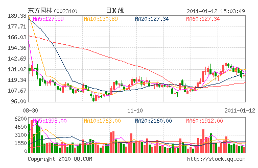 ����԰��(002310)