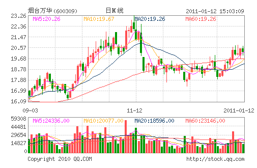 ��̨��(600309)