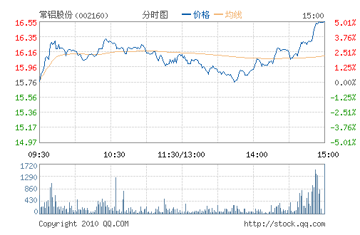 �����ɷ�(002160)