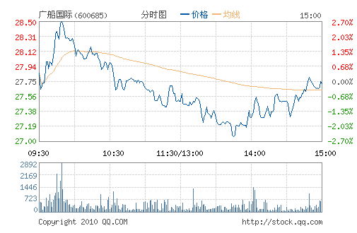 �㴬����(600685)