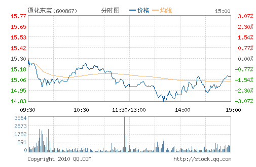 ͨ������(600867)