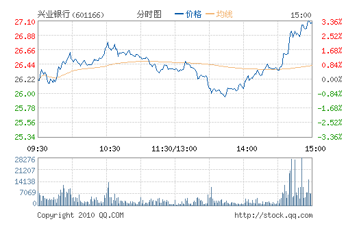 ��ҵ����(601166)