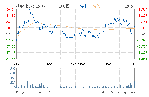 ������ҩ(002349)