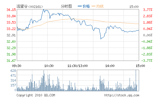 Զ����(002161)