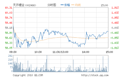 �����ҵ(002466)