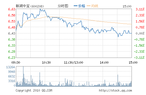 �º��б�(600208)