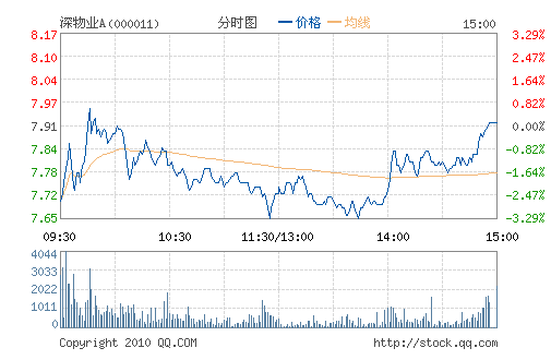 ����ҵA(000011)