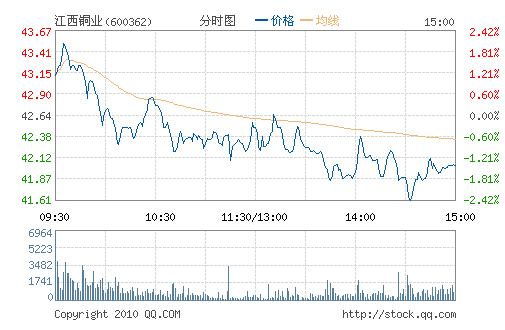 ����ͭҵ(600362)