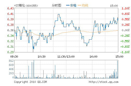*ST����(600355)