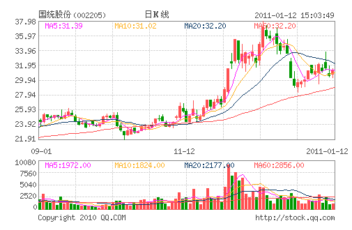 ��ͳ�ɷ�(002205)