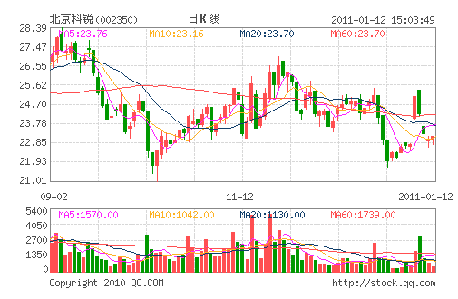 ��������(002350)