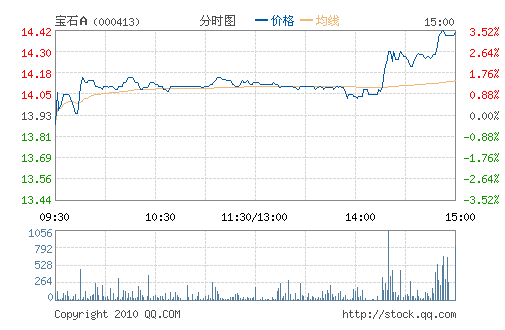 ��ʯ��(000413)