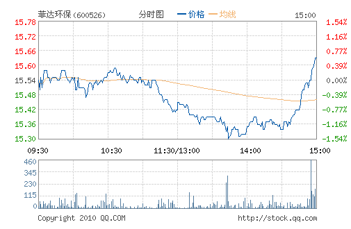 �ƴﻷ��(600526)