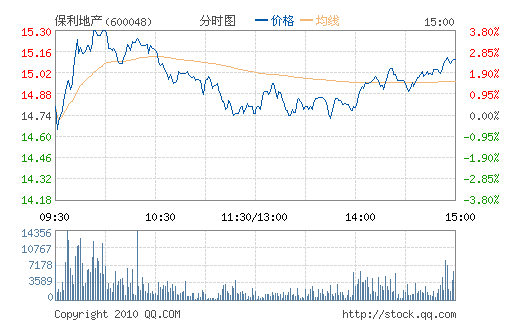 �����ز�(600048)
