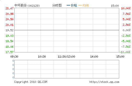 �л��ɷ�(002129)