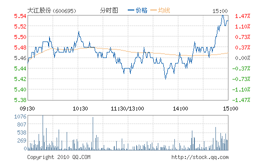 �󽭹ɷ�(600695)