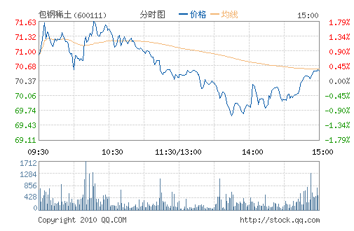 ����ϡ��(600111)