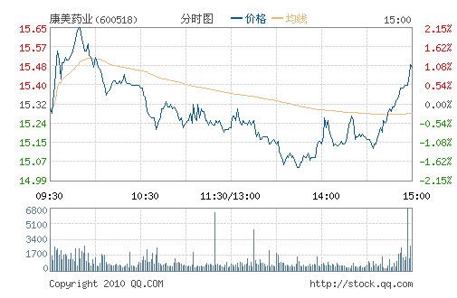 ����ҩҵ(600518)
