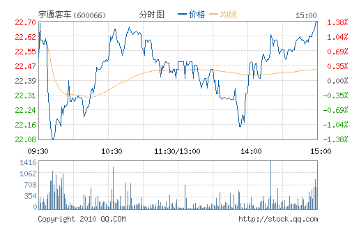 ��ͨ�ͳ�(600066)