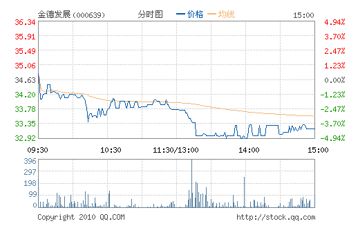 ��·�չ(000639)