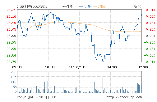 ��������(002350)