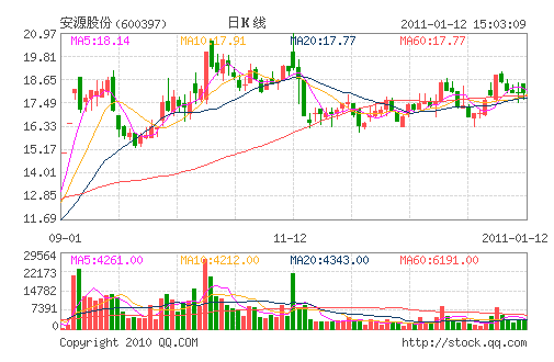 ��Դ�ɷ�(600397)