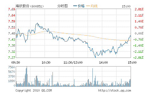 �����ɷ�(600851)