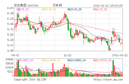 ʵ�Ｏ��(600734)