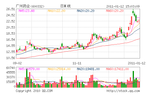 ����ҩҵ(600332)