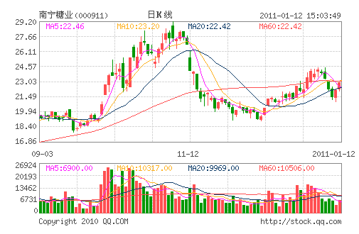 ������ҵ(000911)