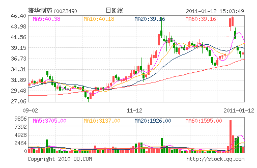 ������ҩ(002349)