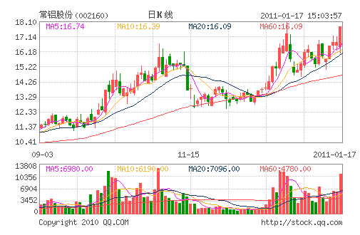 �����ɷ�(002160)