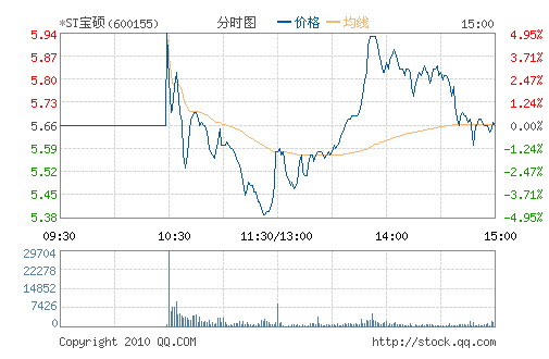 *ST��˶(600155)