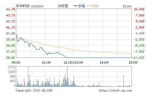 �����Ƽ�(002140)