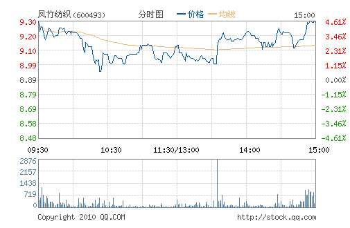 �����֯(600493)