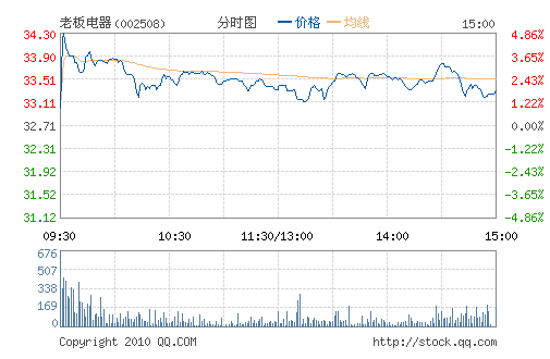 �ϰ����(002508)