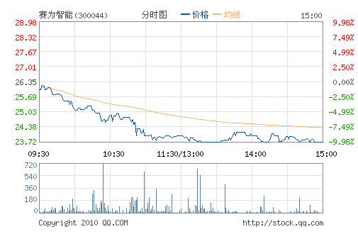 ��Ϊ����(300044)