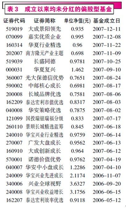 3�������Ͷ�����ѵ��� 54ֻ��������ҵ����׼