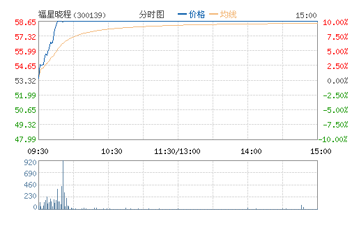 福星晓程(300139) 福星晓程(300139)