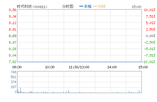 ʱ���Ƽ�(000611)