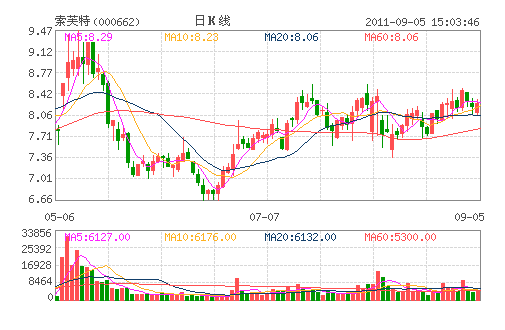 ��ܽ��(000662)