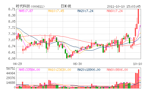 时代科技(000611) 时代科技(000611)